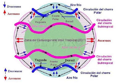 Esquema de la corriente polar en chorro