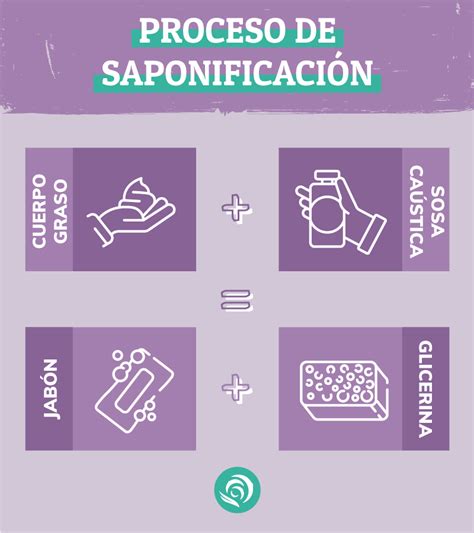 Esquema que ilustra el proceso de saponificación: Aceite + Sosa + Agua = Jabón + Glicerina