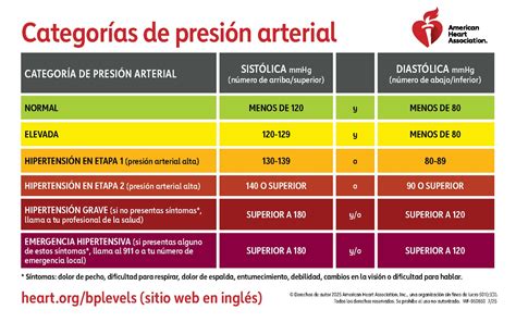 Esquema de los valores normales de presión arterial y los rangos de hipotensión e hipertensión