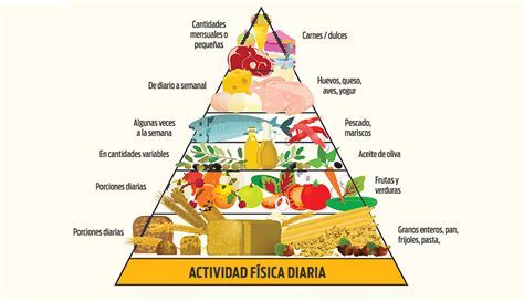 Gráfico de la pirámide alimenticia de la dieta DASH