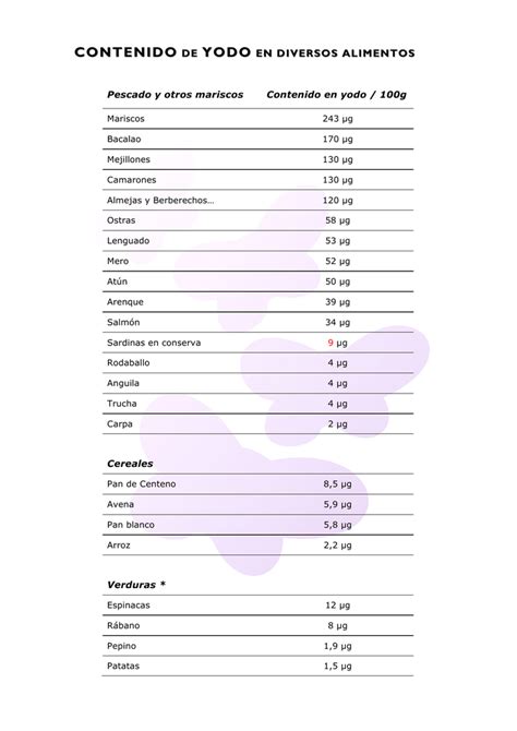 tabla comparativa de contenido de yodo en diferentes mariscos y pescados