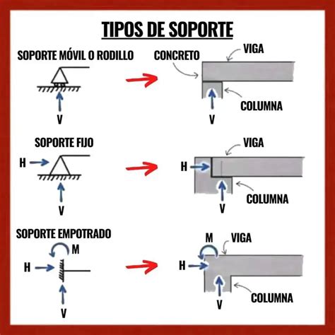Esquema comparativo que muestra diferentes tipos de soportes: pedestal, base plana y soportes de varios niveles para pasteles.