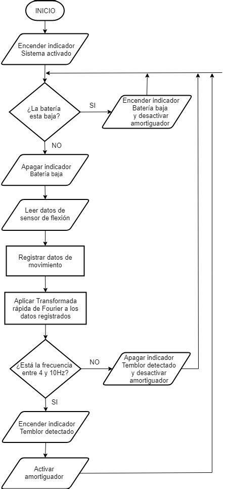 Diagrama de flujo del sistema de cuotas de pesca en Chile
