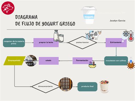 Diagrama de flujo de las etapas de producción del yogurt industrial