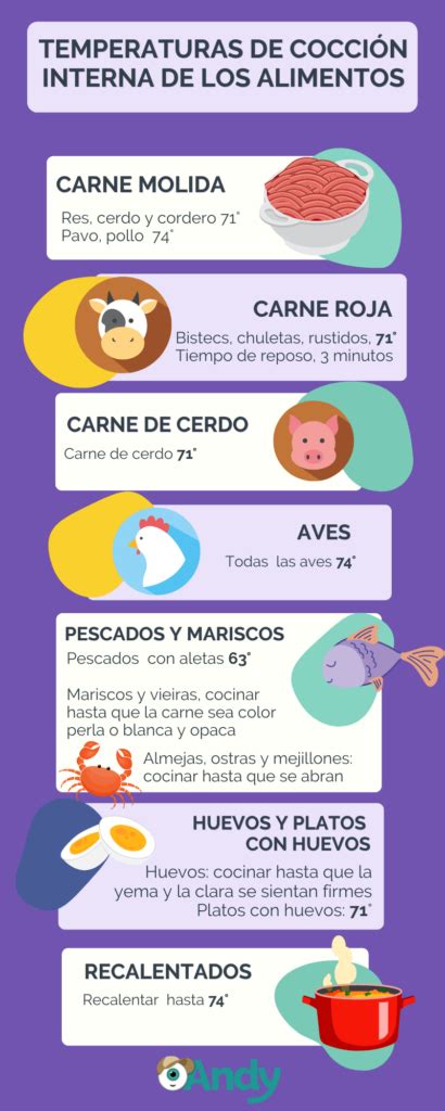 ilustración de las mejores prácticas de cocina: marinado, temperatura interna y reposo