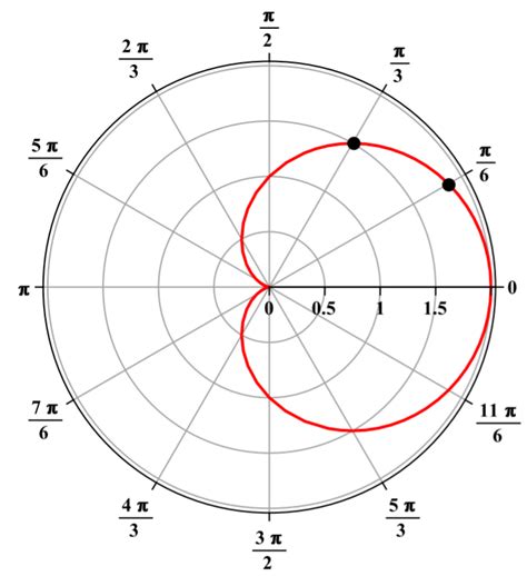 Ejemplos de gráficas polares: círculo, cardioide y rosa polar de 4 pétalos.
