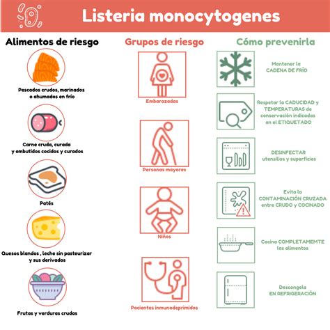 Infografía sobre la listeria en alimentos