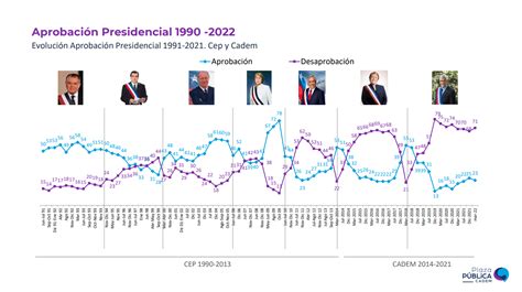 Gráfico comparativo de la línea de tendencia de aprobación y desaprobación presidencial durante el mandato 2018-2022.