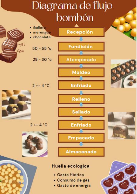 infografía con los pasos de formación y relleno de bombones