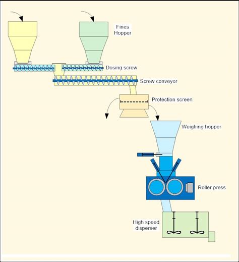 Diagrama de flujo que muestra el proceso de molienda industrial de cereales.