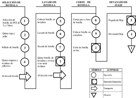 Diagrama de flujo del proceso de elaboración del buttercream con merengue italiano