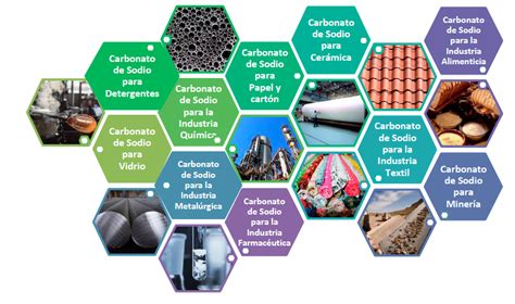 Infografía sobre los usos del carbonato de sodio.