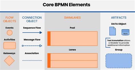 Esquema general de un diagrama BPMN mostrando sus componentes principales