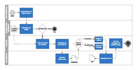 Diagrama BPMN detallado del proceso de compra y entrega de pizza