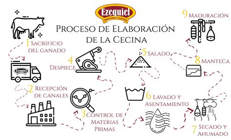 Infografía detallando el proceso de elaboración de la cecina de vacuno, desde la selección de la carne hasta el secado.