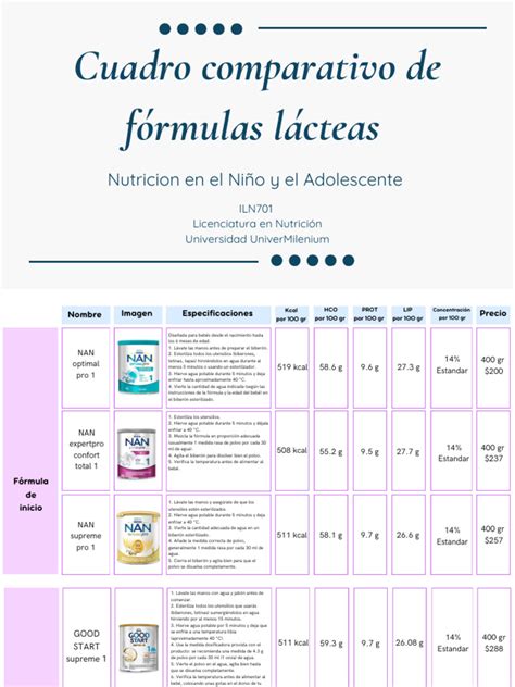 Infografía comparativa: diferencias entre fórmulas de inicio (NAN) y bebidas lácteas de crecimiento (NIDO).
