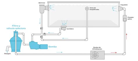 Esquema comparativo entre el flujo de agua en una depuradora de cartucho frente a una de arena.