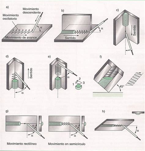 Esquema de las diferentes técnicas de soldadura de filete