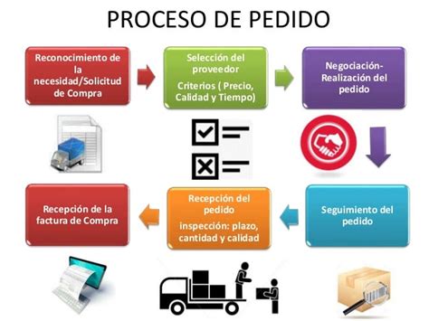 Esquema de proceso de pedidos y logística de retiro en tienda