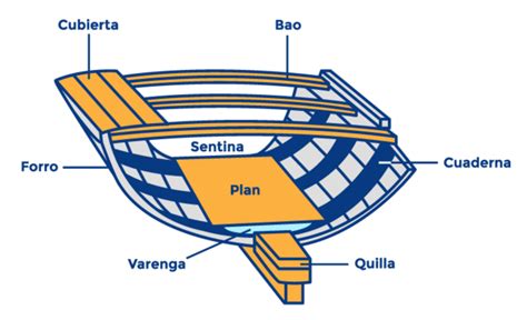 Diagrama mostrando cómo cortar el bizcochuelo para formar el casco del barco.