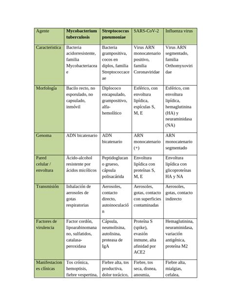 Tabla comparativa de patógenos bacterianos y sus condiciones de temperatura