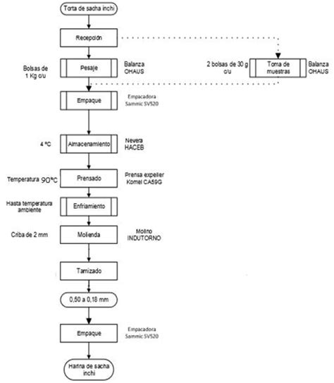 Esquema del proceso de montaje de claras para bizcocho sin harina