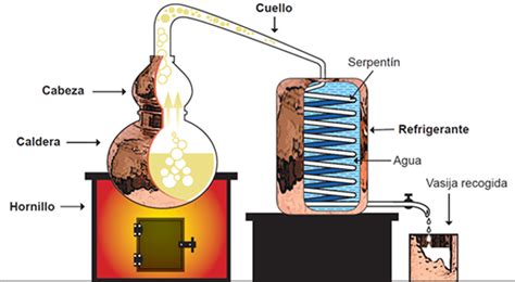 Diagrama de un alambique de destilación, mostrando el proceso de calentamiento, vaporización y condensación.