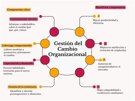 Esquema de gestión del cambio organizacional: planificación, comunicación, identificación de causas de resistencia y soluciones