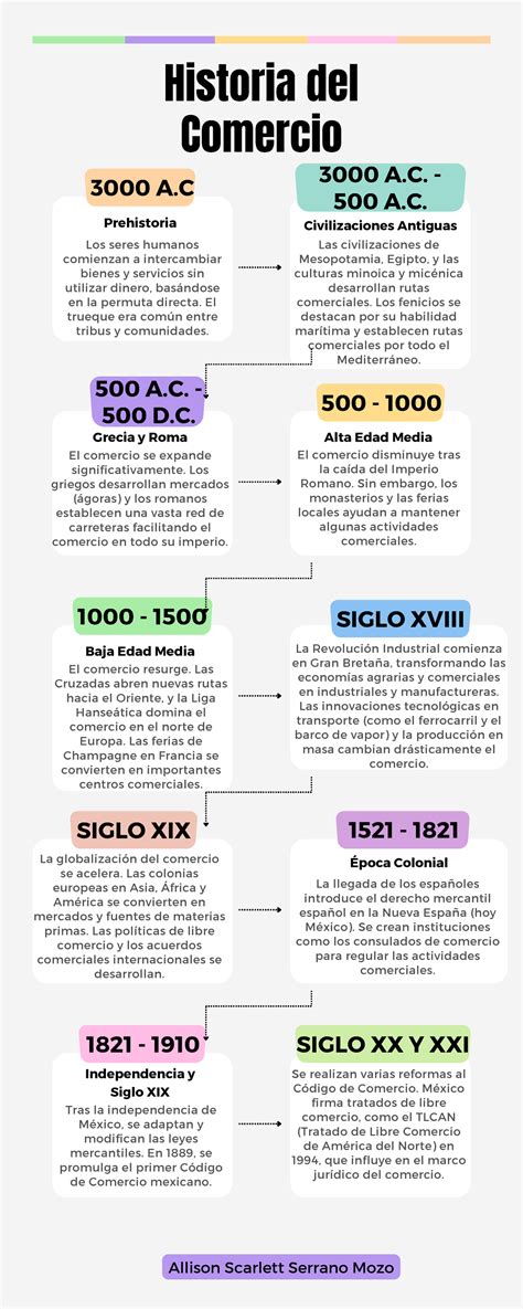 Línea de tiempo detallando el crecimiento de la infraestructura lechera y los hitos comerciales de Colun en sus primeras décadas.