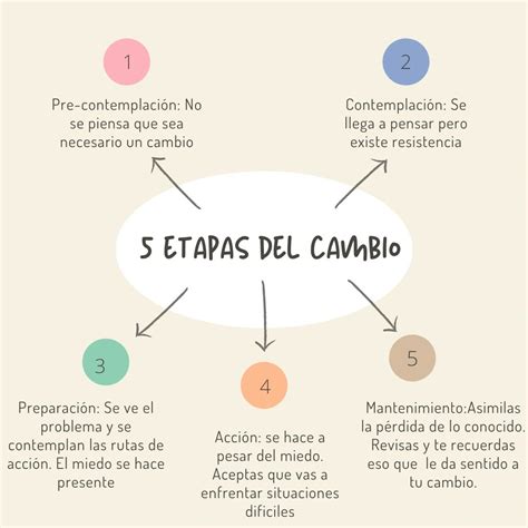 Infografía sobre las etapas de transformación personal y cómo los sueños actúan como guía hacia el cambio