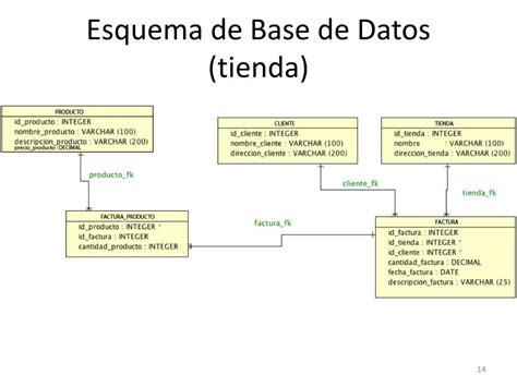 Esquema de un sistema de gestión de información y base de datos.