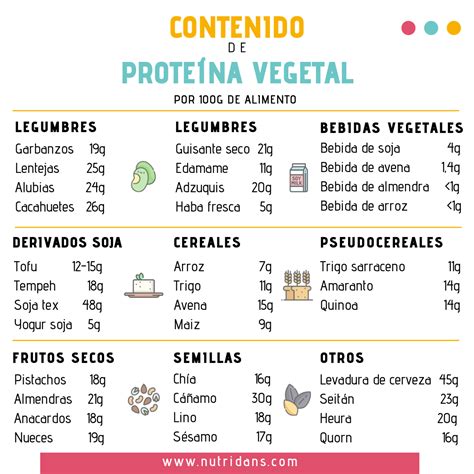 tabla comparativa de fuentes de proteína vegana: perfil de aminoácidos, beneficios y desventajas