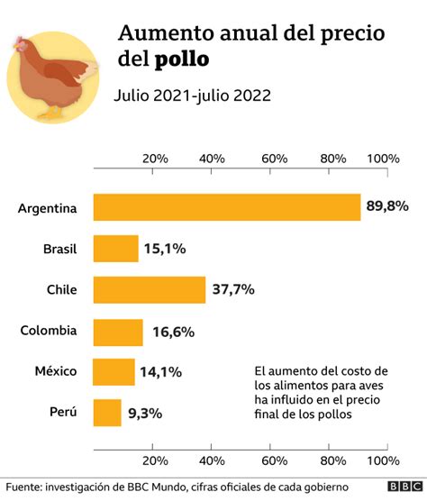 Gráfico de la evolución del precio del pollo en supermercados chilenos durante el período del cartel