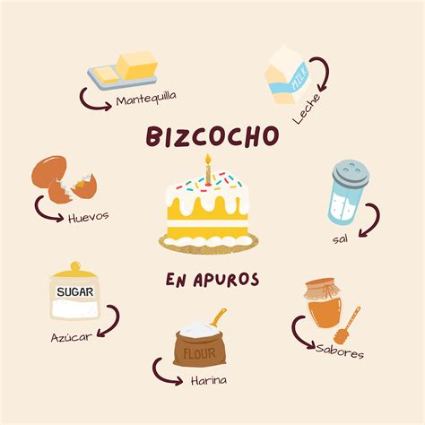 Infografía comparativa de tipos de bizcochos: genovés, pan de genovés, pan di Spagna.