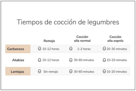 Gráfico comparativo de tiempos de cocción de lentejas en olla convencional y olla exprés