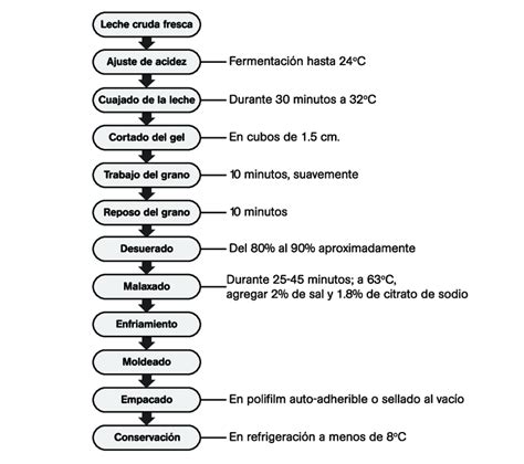 Diagrama de flujo del proceso de fabricación del queso Emmental, destacando las etapas clave.