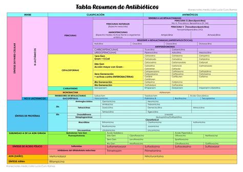 Diagrama esquemático de la clasificación de los antibióticos mencionados.