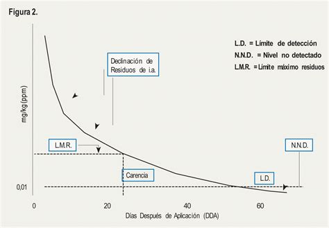 Gráfico comparativo de LMR (Límite Máximo de Residuo) para florfenicol y oxitetraciclina en salmones.