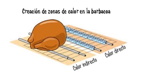 Diagrama de una parrilla mostrando las zonas de calor directo e indirecto