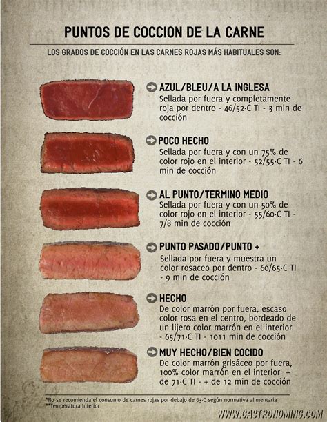 Tabla o gráfico con los diferentes puntos de cocción de la carne y sus temperaturas internas