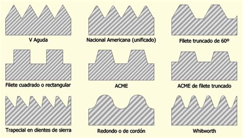 Infografía comparando diferentes perfiles de rosca: triangular, cuadrado, trapezoidal, redondo y diente de sierra