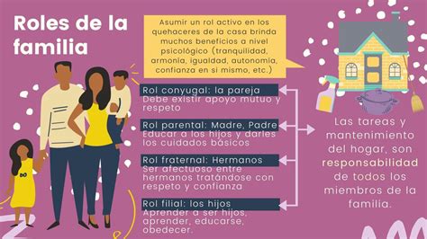 Infografía sobre los miembros de la familia Rivera y sus roles actuales.