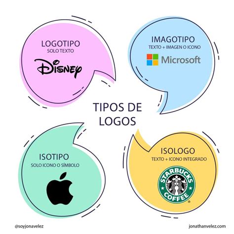 Esquema comparativo mostrando los cuatro tipos de logos con ejemplos visuales para cada categoría.