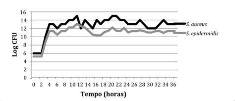 Gráficas de curvas de crecimiento de Staphylococcus aureus ATCC 25923 y Staphylococcus epidermidis ATCC 12228 en diferentes mezclas de bases nutritivas.