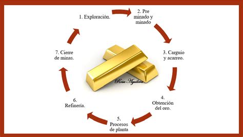 Esquema del proceso de fabricación del oro comestible en láminas