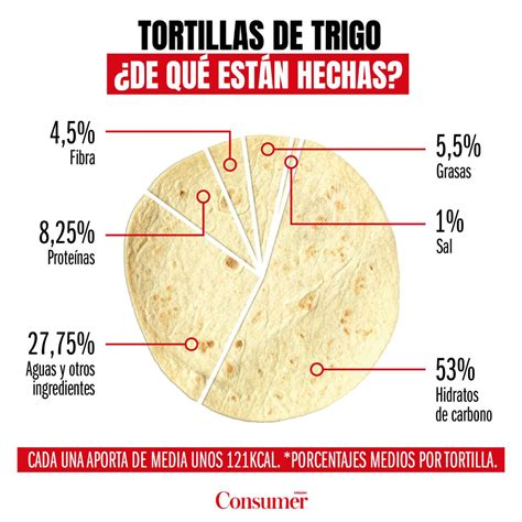 infografía comparativa de tortillas de maíz, harina y trigo integral