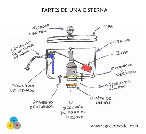 Ilustración de una cisterna de inodoro con sus componentes principales