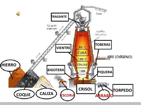Esquema de un alto horno: cápsula cilíndrica de acero, zona de carga superior, toberas de inyección de aire, crisol inferior y orificios de sangrado.