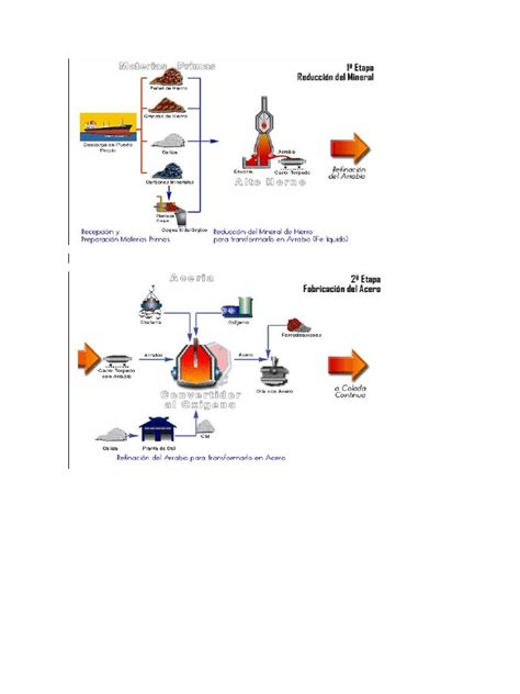 Gráfico de flujo del proceso siderúrgico: desde la carga de materias primas hasta la obtención de arrabio y la gestión de subproductos.