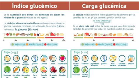 Infografía comparativa que muestra el contenido nutricional y la carga glucémica del choclo, la papa y la batata.